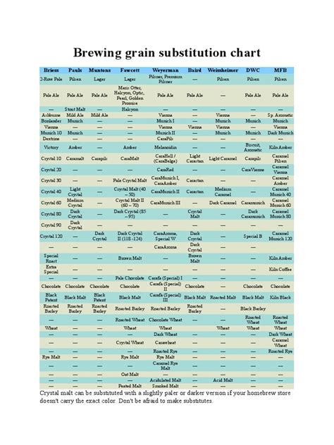 brewing grain substitution chart.